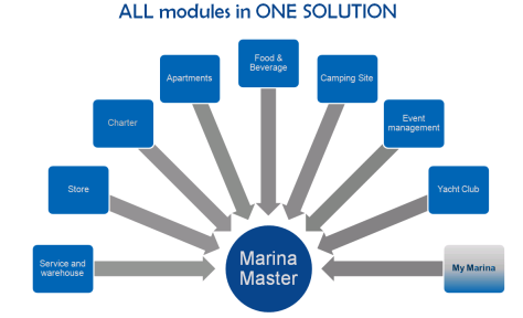 Marina modules