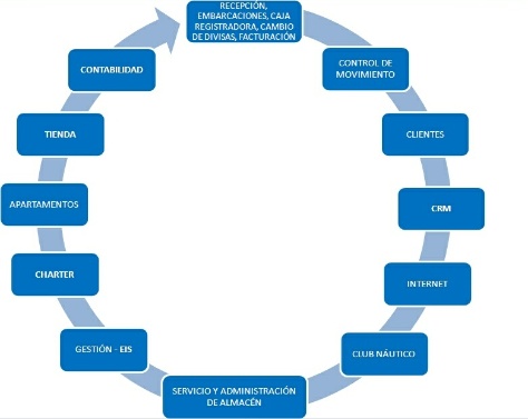 Marina Master - Marina Management Software Solution