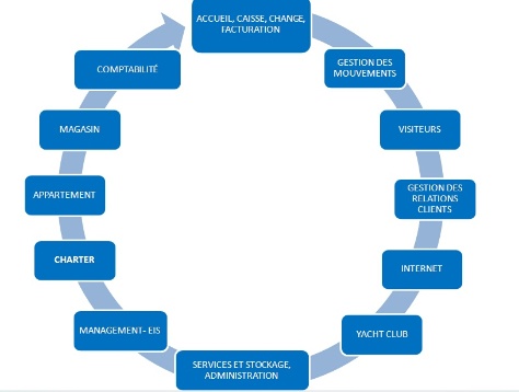 Marina Master - Marina Management Software Solution