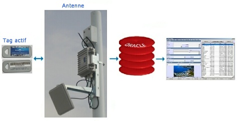 Radio Fréquence Identification - Comment cela fonctionne
