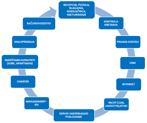 Marina Master - Marina Management Software Solution