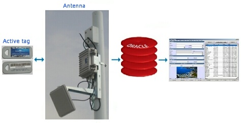 Radio Frequency Identification - Kako djeluje?