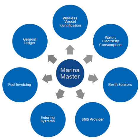 Marina Master - soluzione software complete per gestione di marina