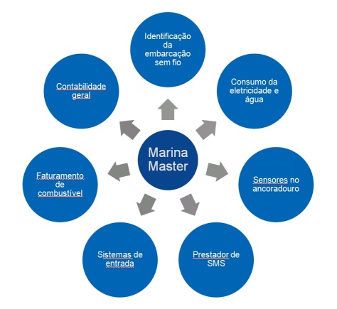 MARINA AUTOMATIZADA - Marina Master - Marina Management Software Solution