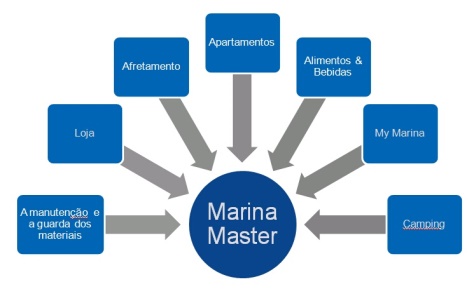 MARINA MODULES