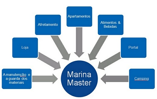Módulos da Marina Master