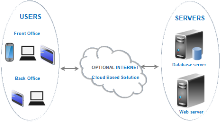CLOUD BASED SOLUTION