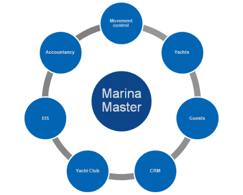 Marina Master - soluzione software complete per gestione di marina