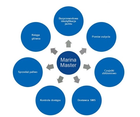 AUTOMATYZACJA W MARINIE