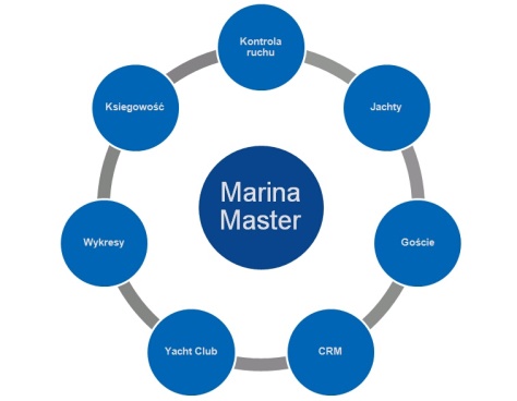 Zarządzania mariną - Marina Master