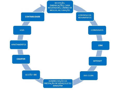 Marina Master - Solução de Software de Gestão de Marinas